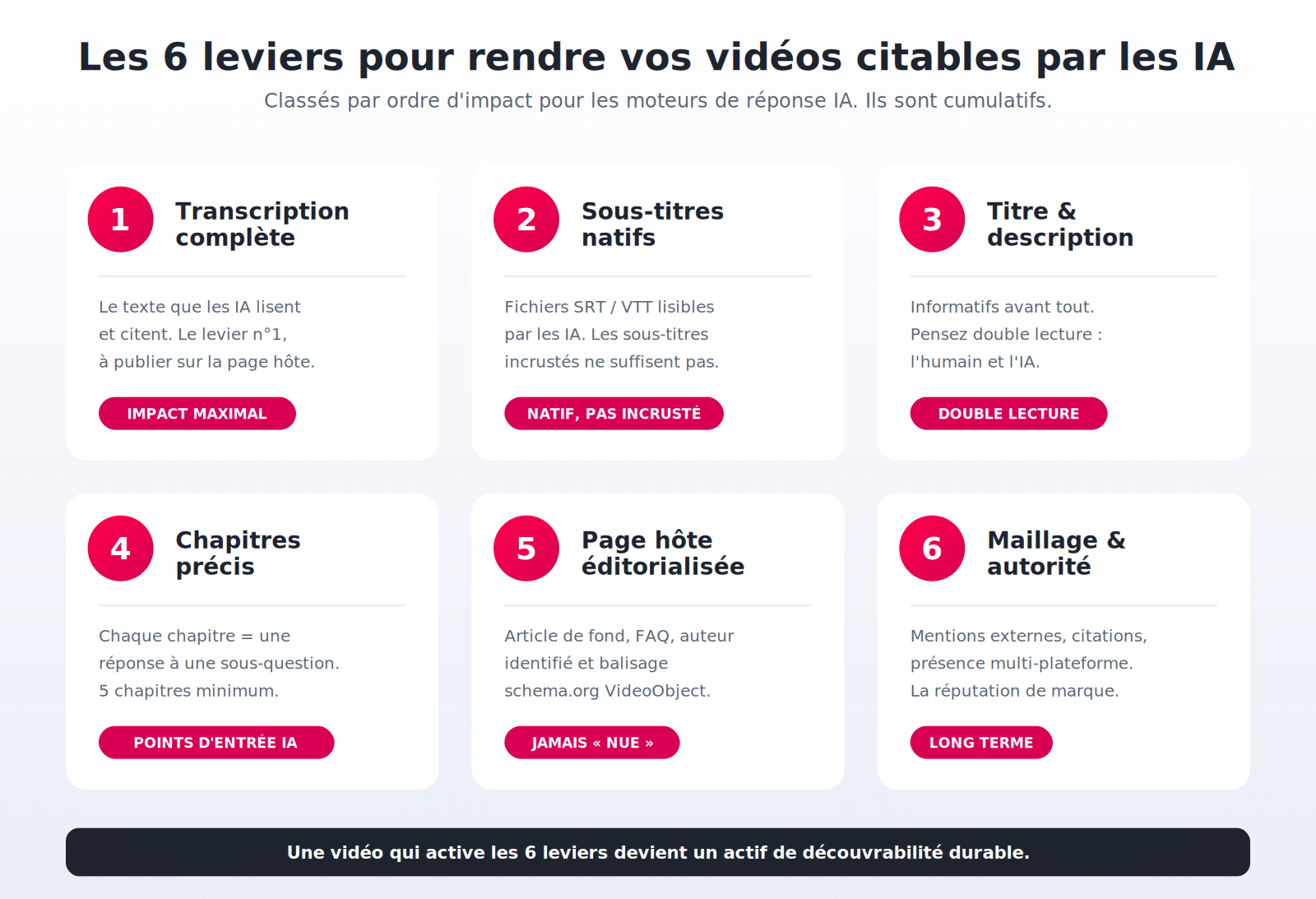 6 leviers pour GEO IA